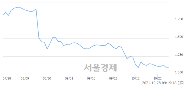 <코>제넨바이오, 장중 신저가 기록.. 1,085→1,080(▼5)