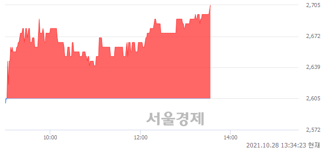 <코>코드네이처, 3.84% 오르며 체결강도 강세 지속(205%)