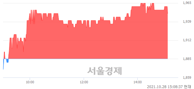 <코>코리아에스이, 3.45% 오르며 체결강도 강세 지속(126%)