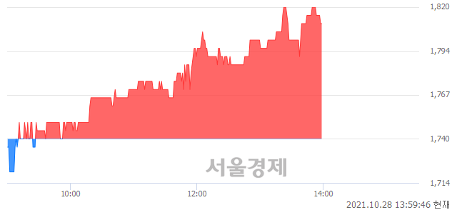 <코>우리이앤엘, 4.02% 오르며 체결강도 강세 지속(267%)