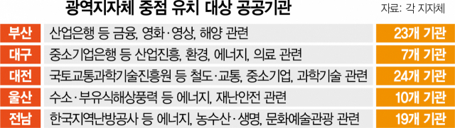 '공공기관 이전' 지연에 반발 커지는 지자체