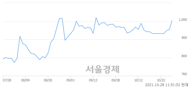 <코>해성옵틱스, 5.35% 오르며 체결강도 강세 지속(293%)