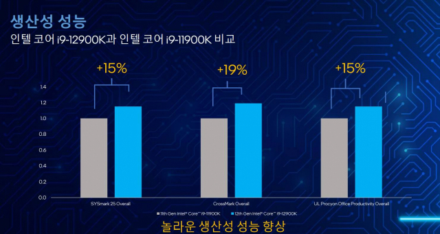 인텔의 전작 11세대 CPU 성능 대비 최대 19% 향상을 구현하는 12세대 CPU./자료 제공=인텔