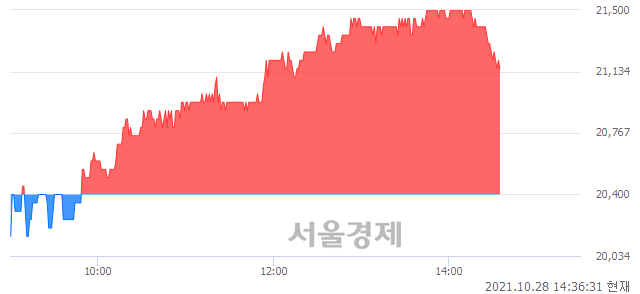 <코>제우스, 3.68% 오르며 체결강도 강세 지속(202%)