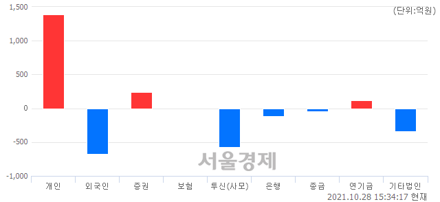[마감 시황]  외국인과 기관의 동반 매도세.. 코스닥 1000.13(▼8.82, -0.87%) 하락 마감