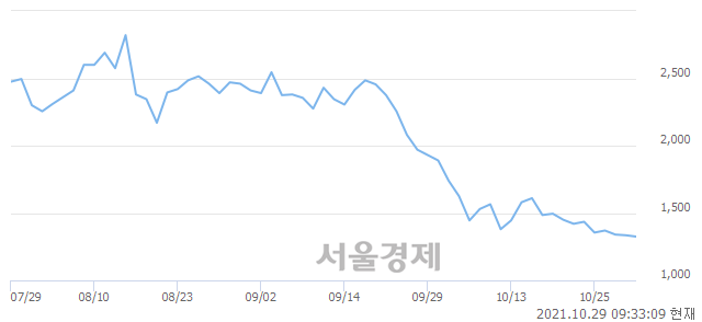 <코>대신정보통신, 장중 신저가 기록.. 1,315→1,310(▼5)