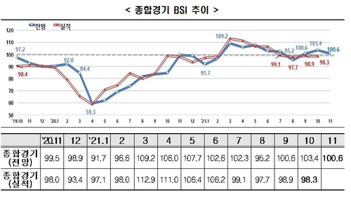 한경연 “원자재·에너지 가격 급등에 11월 제조업 전망 부정적”