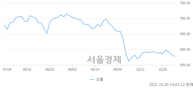 오전 10:01 현재 코스닥은 45:55으로 매수우위, 매수강세 업종은 기타 제조업(0.40%↓)