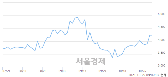 <유>이수페타시스, 매도잔량 405% 급증