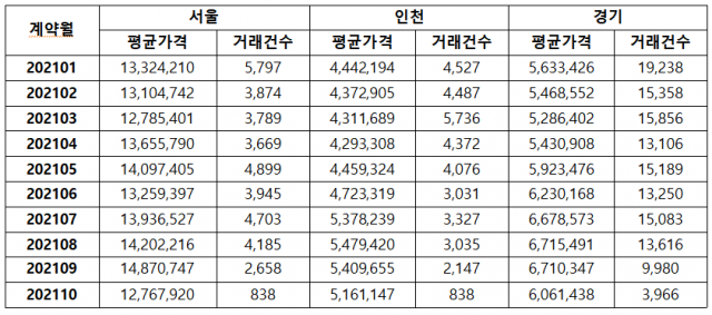 단위면적당(㎡) 수도권 아파트 평균 실거래 가격.(단위=원, 건)