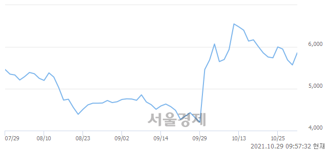 <코>동국알앤에스, 전일 대비 7.54% 상승.. 일일회전율은 6.43% 기록