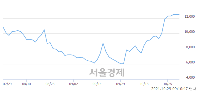 <코>엔피, 6.40% 오르며 체결강도 강세로 반전(150%)