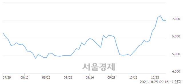 <코>액션스퀘어, 4.29% 오르며 체결강도 강세로 반전(196%)