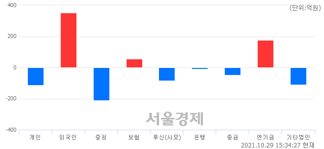 [마감 시황] 개인과 기관의 동반 매도세.. 코스닥 992.33(▼7.80, -0.78%) 하락 마감
