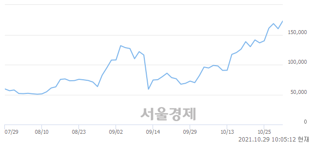 <코>위메이드, 장중 신고가 돌파.. 177,000→178,800(▲1,800)