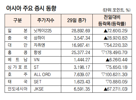 [표]아시아 주요 증시 동향(10월 29일)