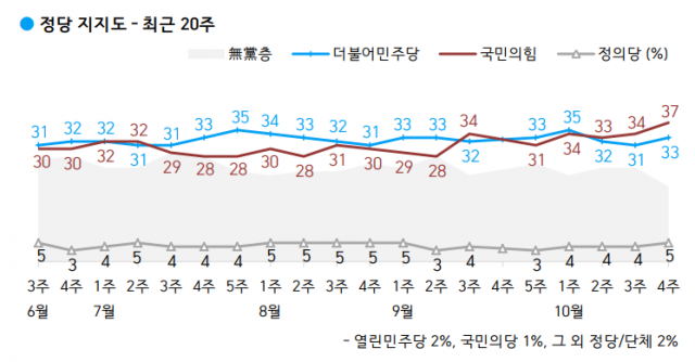 정당별 지지도/자료제공=한국갤럽