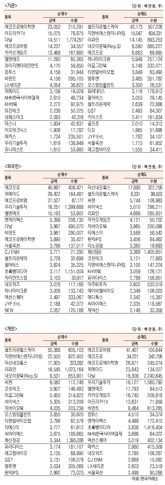 [표]코스닥 기관·외국인·개인 순매수·도 상위종목(10월 29일-최종치)