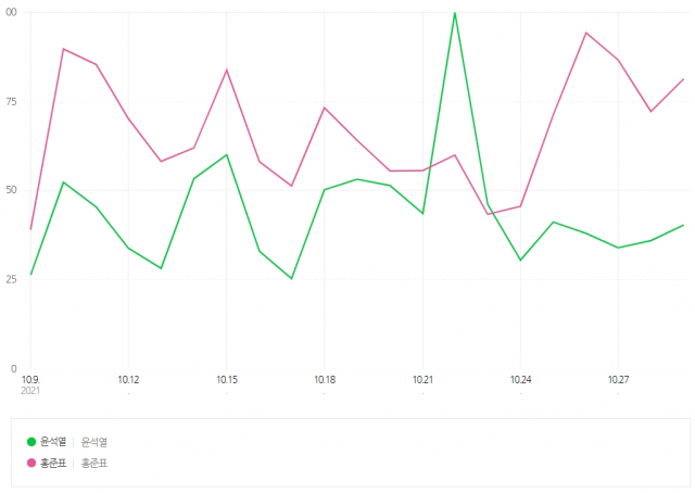 20대 남성 대상 검색어 ‘윤석열(초록색)’과 ‘홍준표(자주색)’의 검색량 그래프./자료=네이버 데이터랩