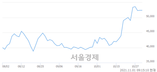 <코>JYP Ent., 장중 신고가 돌파.. 54,500→54,700(▲200)