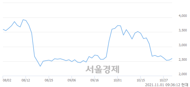 <유>국동, 3.15% 오르며 체결강도 강세 지속(177%)