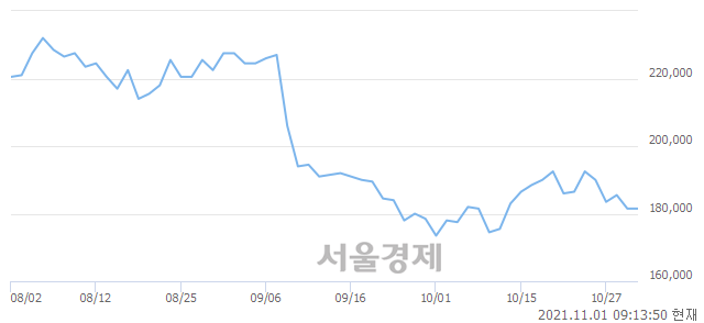 <유>아모레퍼시픽, 5.23% 오르며 체결강도 강세 지속(255%)