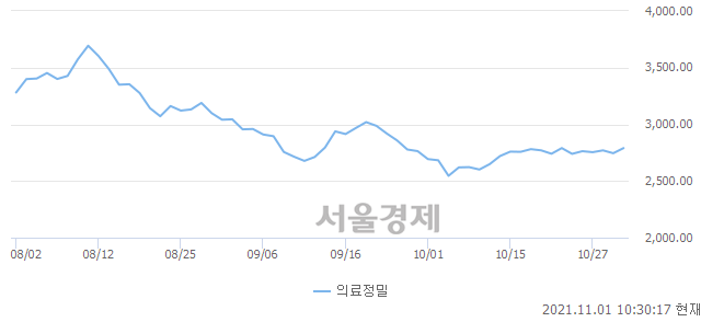 오전 10:30 현재 코스피는 48:52으로 매수우위, 매도강세 업종은 음식료품업(0.77%↑)