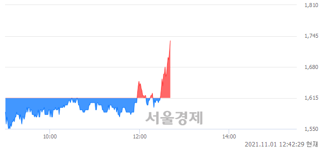 <코>형지I&C, 전일 대비 7.43% 상승.. 일일회전율은 3.47% 기록