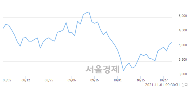 <코>아이비김영, 전일 대비 7.23% 상승.. 일일회전율은 2.71% 기록