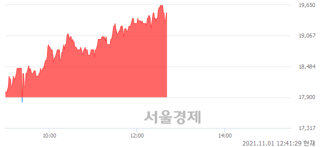 <코>수산아이앤티, 전일 대비 8.38% 상승.. 일일회전율은 1.49% 기록