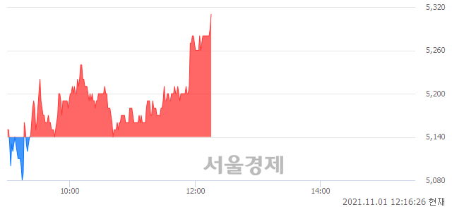 <코>카스, 3.31% 오르며 체결강도 강세 지속(114%)