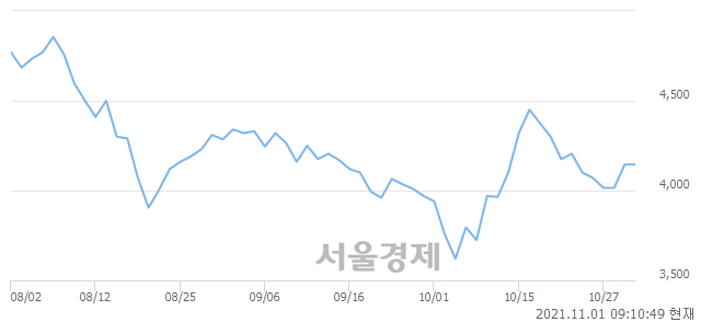 <코>국일신동, 13.27% 오르며 체결강도 강세 지속(108%)