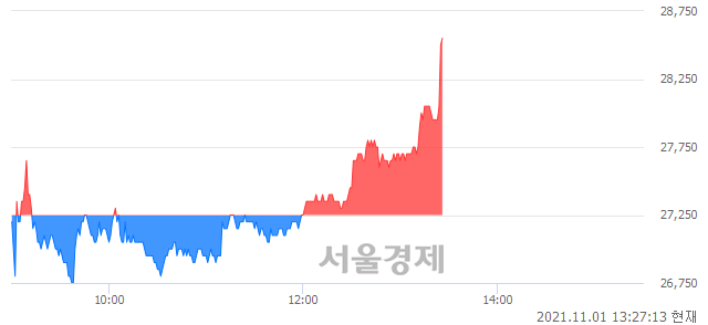 <코>위지윅스튜디오, 장중 신고가 돌파.. 28,550→28,650(▲100)