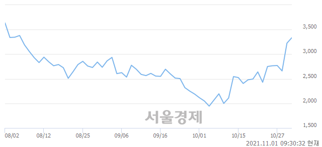 <코>위즈코프, 전일 대비 9.46% 상승.. 일일회전율은 26.21% 기록