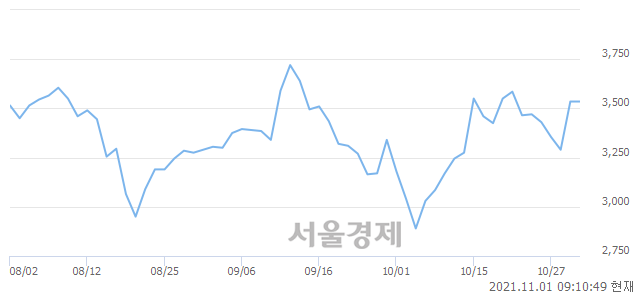 <코>아진산업, 6.36% 오르며 체결강도 강세로 반전(121%)