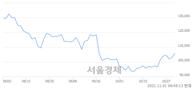 <유>한국조선해양, 3.40% 오르며 체결강도 강세 지속(210%)