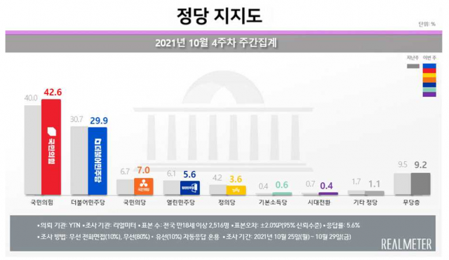 국민의힘 지지도 42.6%…‘당 출범 후 최고’ [리얼미터]