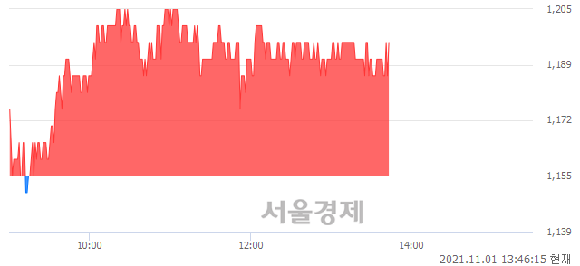 <유>주연테크, 3.46% 오르며 체결강도 강세 지속(149%)