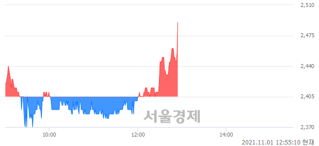 <코>덕신하우징, 3.53% 오르며 체결강도 강세 지속(120%)