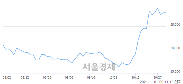 <코>서울옥션, 장중 신고가 돌파.. 29,900→30,500(▲600)