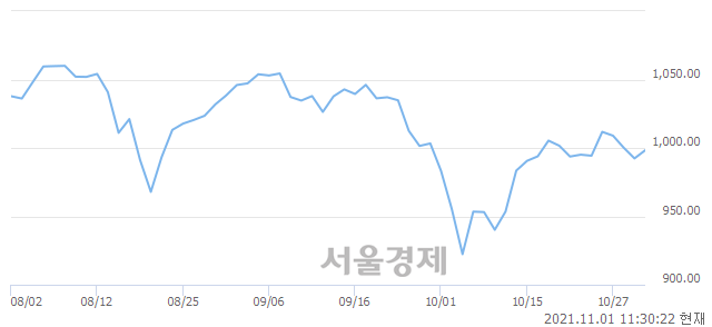 오전 11:30 현재 코스닥은 44:56으로 매수우위, 매도강세 업종은 인터넷업(0.85%↑)