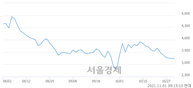 <코>CBI, 7.87% 오르며 체결강도 강세 지속(303%)