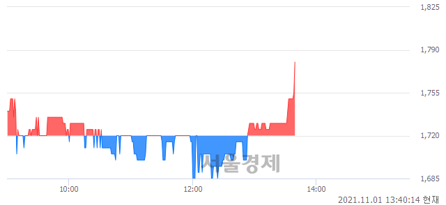 <코>수성이노베이션, 3.49% 오르며 체결강도 강세로 반전(199%)