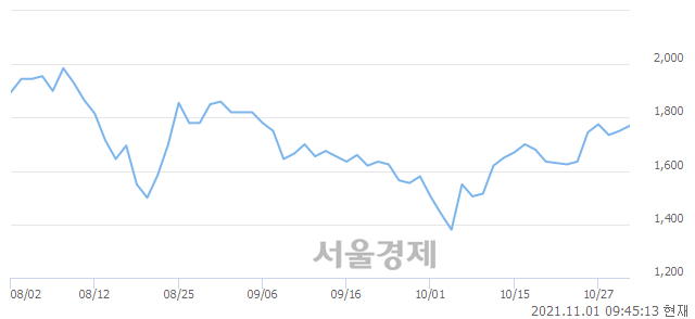 <코>시그네틱스, 3.43% 오르며 체결강도 강세 지속(168%)