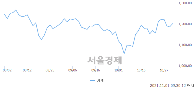 오전 9:30 현재 코스피는 49:51으로 매수우위, 매도강세 업종은 비금속광물업(0.11%↑)