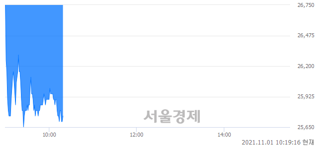 <코>지아이텍, 장중 신저가 기록.. 27,000→25,650(▼1,350)