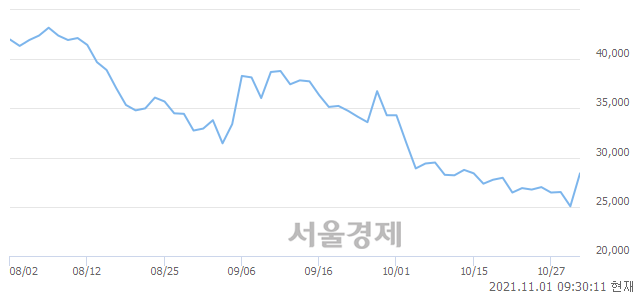 <유>진원생명과학, 전일 대비 10.38% 상승.. 일일회전율은 3.33% 기록