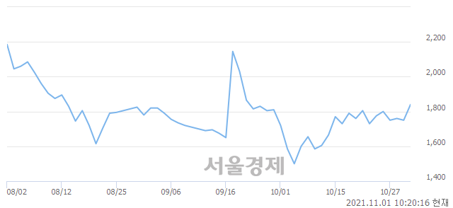 <코>클라우드에어, 전일 대비 7.14% 상승.. 일일회전율은 2.26% 기록