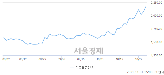 오후 3:00 현재 코스닥은 46:54으로 매수우위, 매도강세 업종은 운송업(0.08%↑)