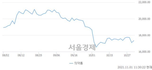 오전 11:30 현재 코스피는 46:54으로 매수우위, 매도강세 업종은 음식료품업(0.64%↑)